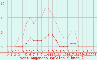 Courbe de la force du vent pour Pertuis - Le Farigoulier (84)