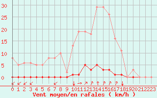 Courbe de la force du vent pour Saint-Vran (05)