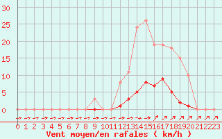 Courbe de la force du vent pour Pertuis - Grand Cros (84)