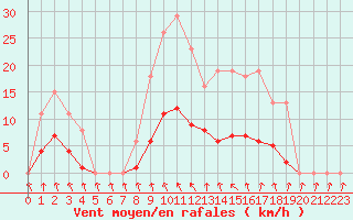 Courbe de la force du vent pour Neuville-de-Poitou (86)