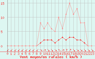 Courbe de la force du vent pour Saclas (91)