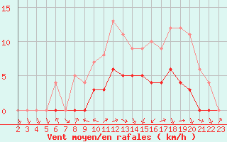 Courbe de la force du vent pour Souprosse (40)