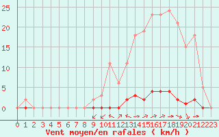 Courbe de la force du vent pour La Poblachuela (Esp)