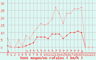 Courbe de la force du vent pour Aizenay (85)