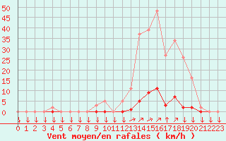 Courbe de la force du vent pour La Javie (04)