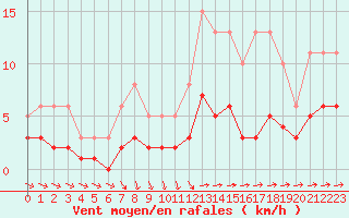 Courbe de la force du vent pour Sorcy-Bauthmont (08)