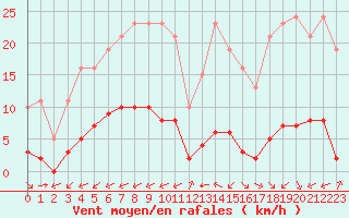 Courbe de la force du vent pour Ciudad Real (Esp)