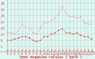 Courbe de la force du vent pour Aizenay (85)