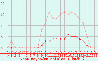 Courbe de la force du vent pour Puissalicon (34)