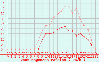 Courbe de la force du vent pour Mazres Le Massuet (09)