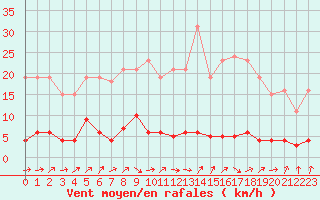 Courbe de la force du vent pour Bures-sur-Yvette (91)