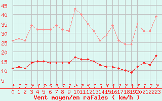 Courbe de la force du vent pour Lemberg (57)