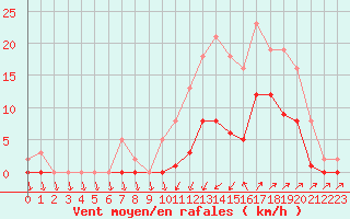 Courbe de la force du vent pour Lans-en-Vercors (38)