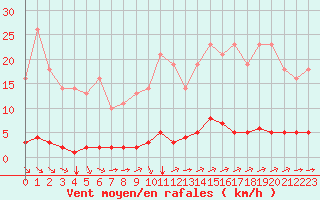 Courbe de la force du vent pour Millau (12)