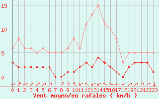 Courbe de la force du vent pour Haegen (67)