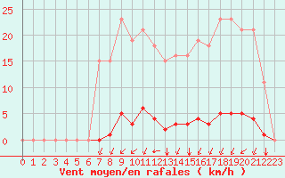 Courbe de la force du vent pour La Poblachuela (Esp)