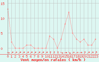 Courbe de la force du vent pour Orschwiller (67)