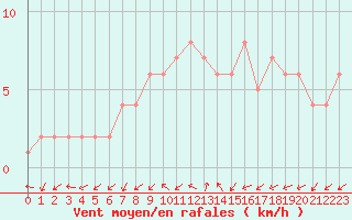 Courbe de la force du vent pour Quimperl (29)