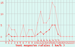 Courbe de la force du vent pour Guidel (56)