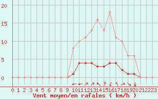 Courbe de la force du vent pour Sgur-le-Chteau (19)