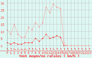 Courbe de la force du vent pour Renwez (08)