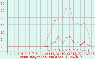 Courbe de la force du vent pour Saint-Vran (05)