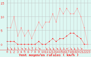 Courbe de la force du vent pour Herbault (41)