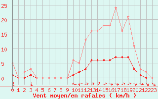 Courbe de la force du vent pour La Chapelle-Montreuil (86)
