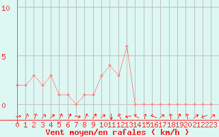 Courbe de la force du vent pour Potes / Torre del Infantado (Esp)