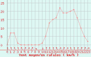 Courbe de la force du vent pour Rochegude (26)