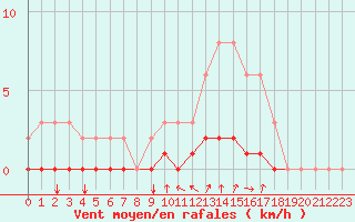 Courbe de la force du vent pour Voinmont (54)