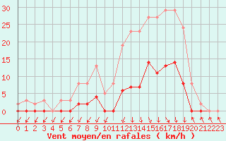 Courbe de la force du vent pour Lans-en-Vercors (38)