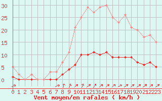 Courbe de la force du vent pour Seichamps (54)