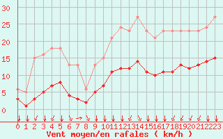 Courbe de la force du vent pour Saint-Sorlin-en-Valloire (26)