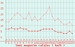 Courbe de la force du vent pour Sgur-le-Chteau (19)