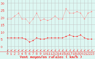 Courbe de la force du vent pour Sainte-Genevive-des-Bois (91)