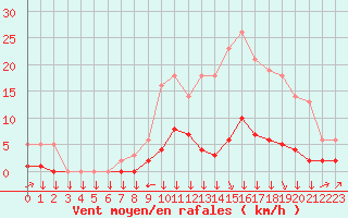 Courbe de la force du vent pour Saint-Philbert-sur-Risle (27)