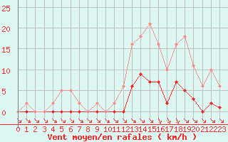 Courbe de la force du vent pour Saint-Haon (43)