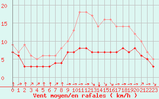 Courbe de la force du vent pour Blus (40)