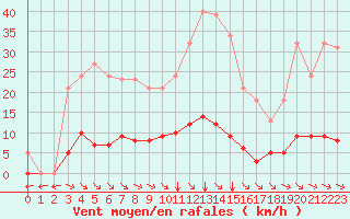 Courbe de la force du vent pour Saint-Maximin-la-Sainte-Baume (83)