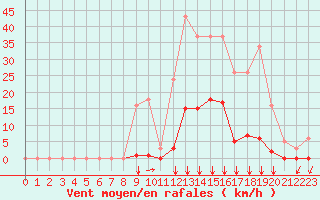 Courbe de la force du vent pour Saint-Vran (05)