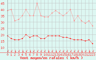 Courbe de la force du vent pour Villarzel (Sw)
