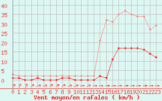 Courbe de la force du vent pour Sausseuzemare-en-Caux (76)