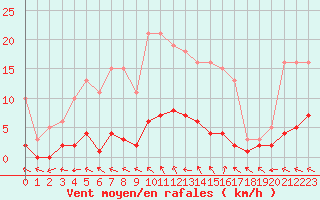 Courbe de la force du vent pour Brigueuil (16)