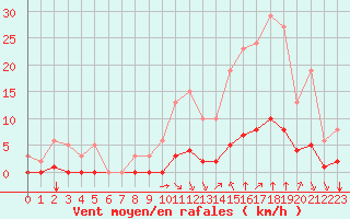 Courbe de la force du vent pour Saint-Maximin-la-Sainte-Baume (83)