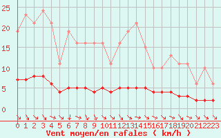 Courbe de la force du vent pour Cernay-la-Ville (78)