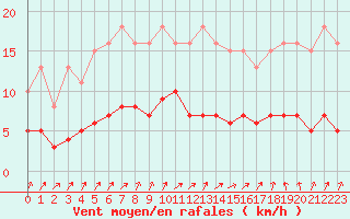 Courbe de la force du vent pour Aouste sur Sye (26)