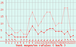 Courbe de la force du vent pour Gjilan (Kosovo)