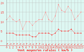 Courbe de la force du vent pour Sandillon (45)