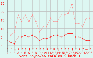 Courbe de la force du vent pour Saint-Philbert-sur-Risle (27)
